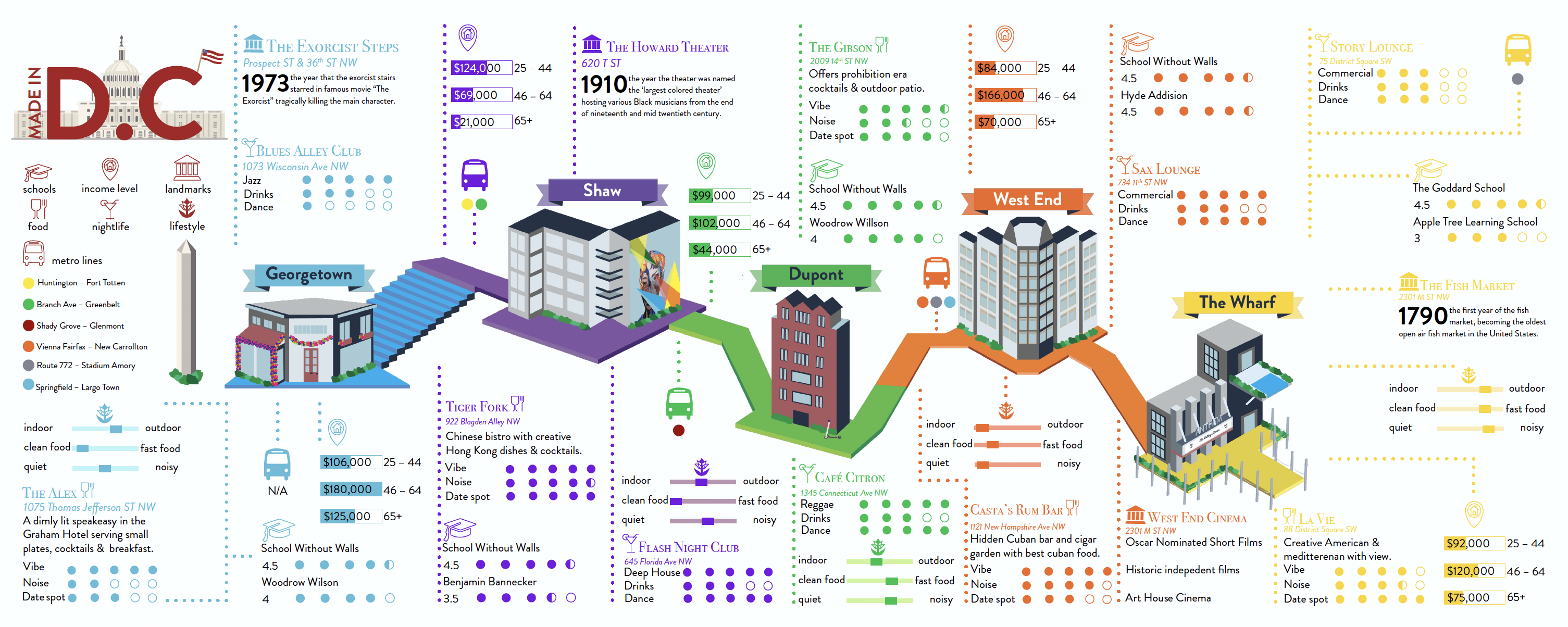 Made in D.C. infographic, full poster
