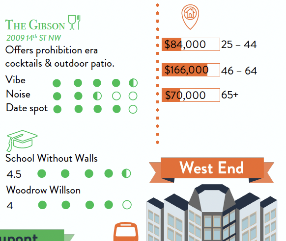West End and The Gibson detail