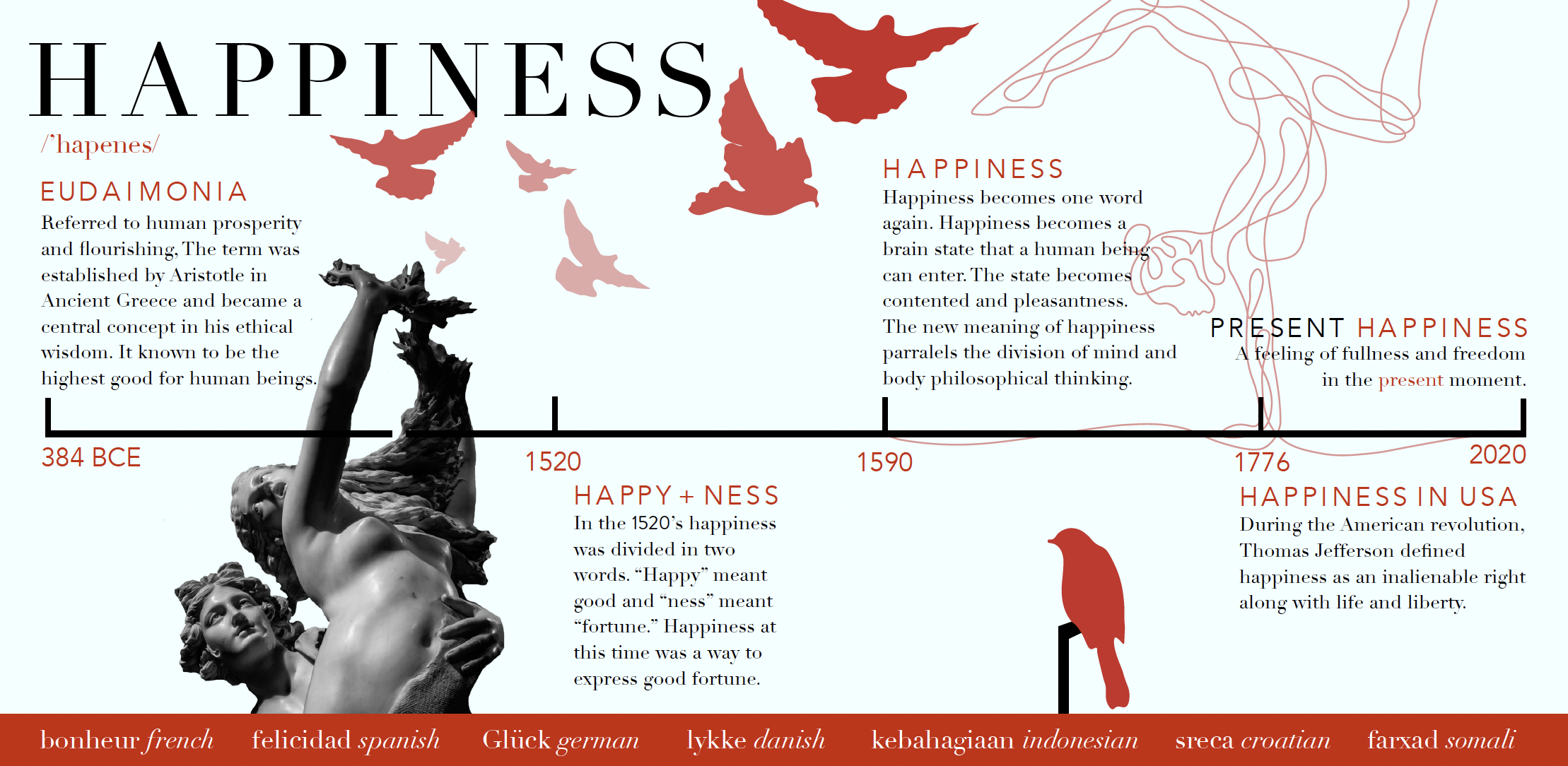 Happiness timeline spread from 384 BCE to 2020