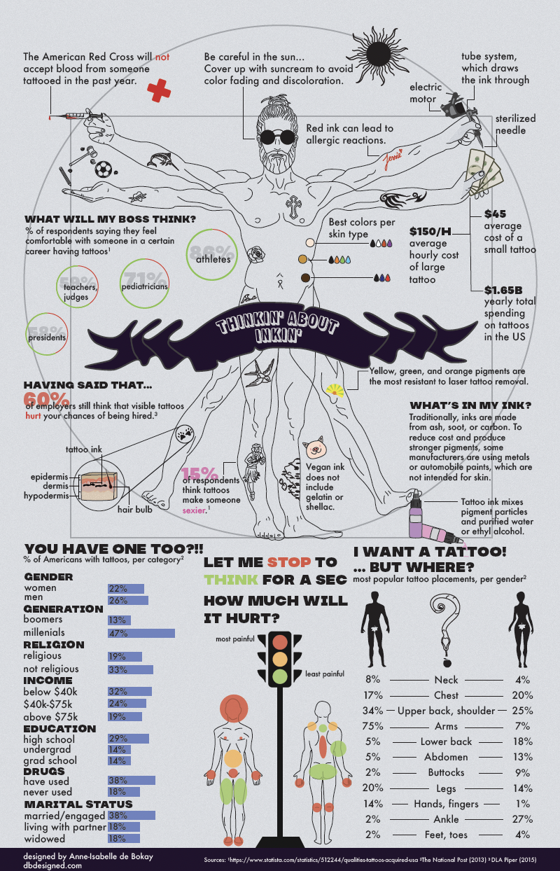Thinkin About Inkin tattoo infographic, full poster