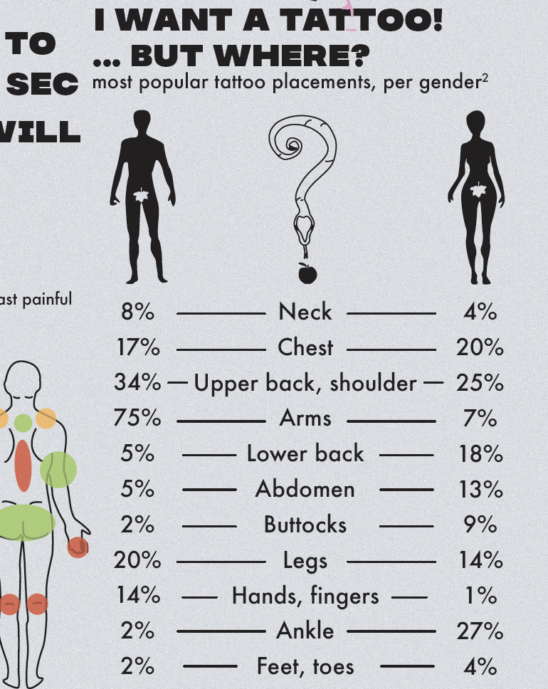 Detail of placement percentages by gender