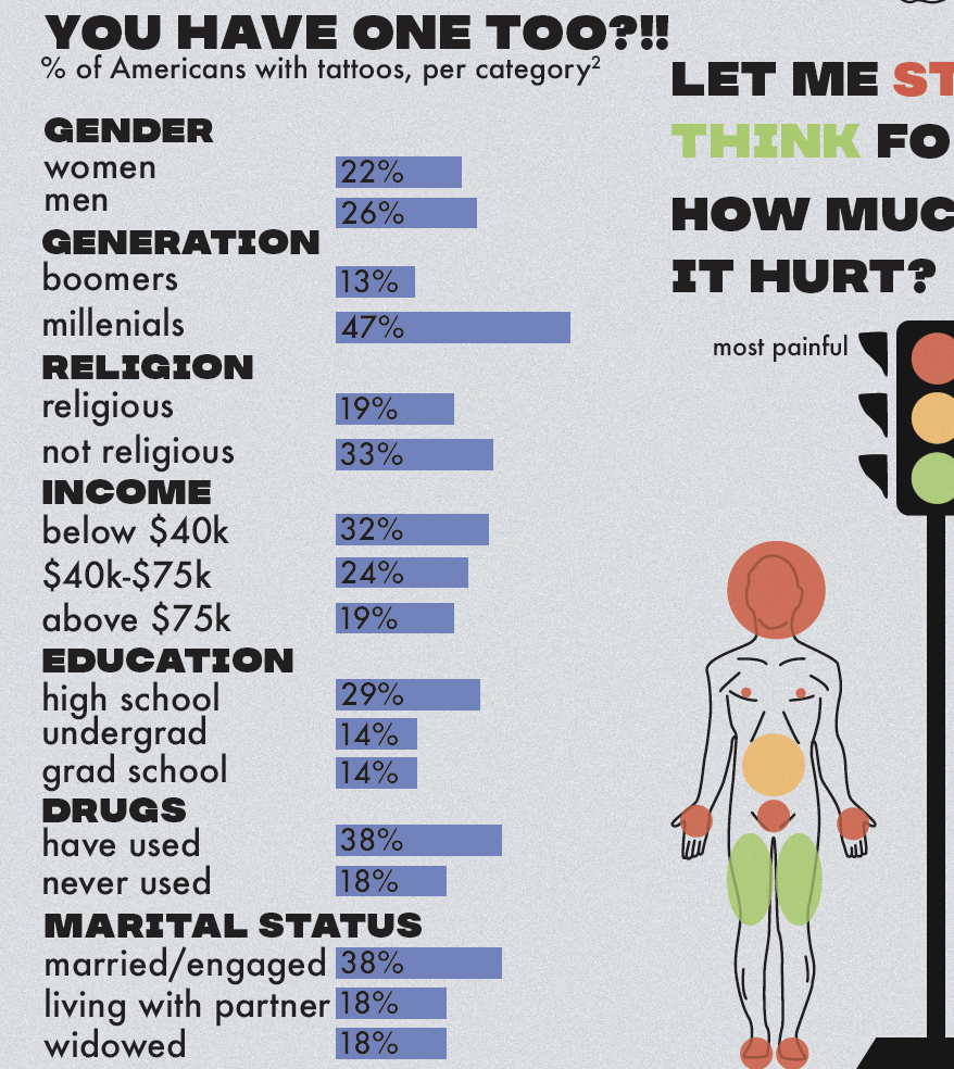 Detail of who has tattoos, by category